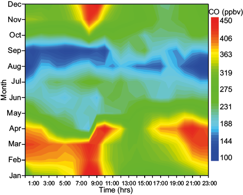 Contour plot of diurnal and monthly variations of CO concentrations over Anantapur.
