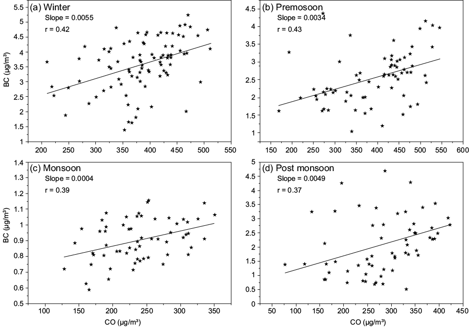Scatter plot of the relation between black carbon and CO for (a) winter, (b) pre-monsoon, (c) monsoon, and (d) pos-monsoon.