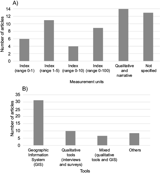(a) Number of articles grouped by range of measure. (b) Number of articles grouped by the use of tools.