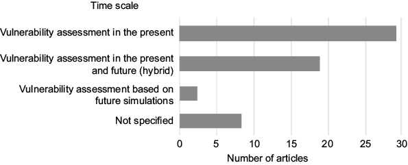 Number of articles by time scale.