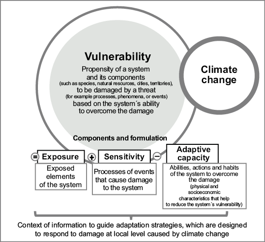 Concepts and components of vulnerability assessment studies on climate change.