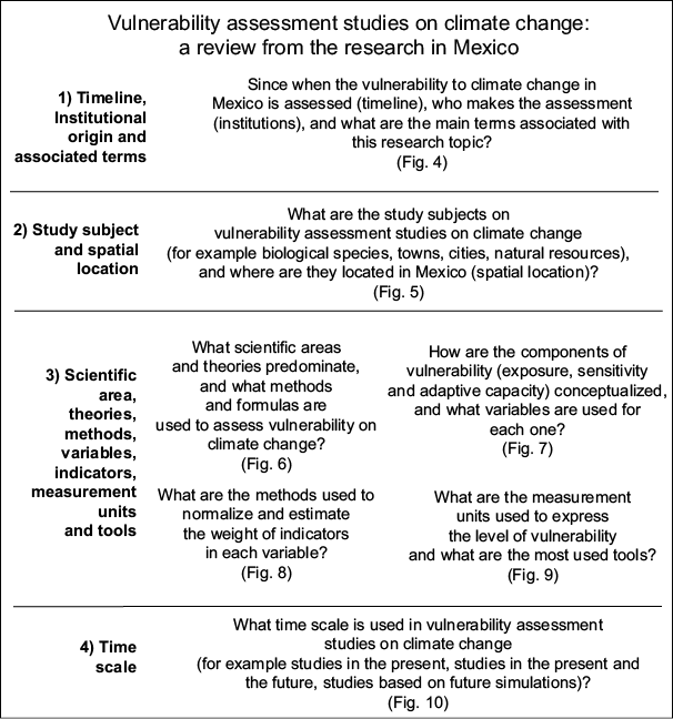 Development of the review (specific questions and distribution of figures in results).