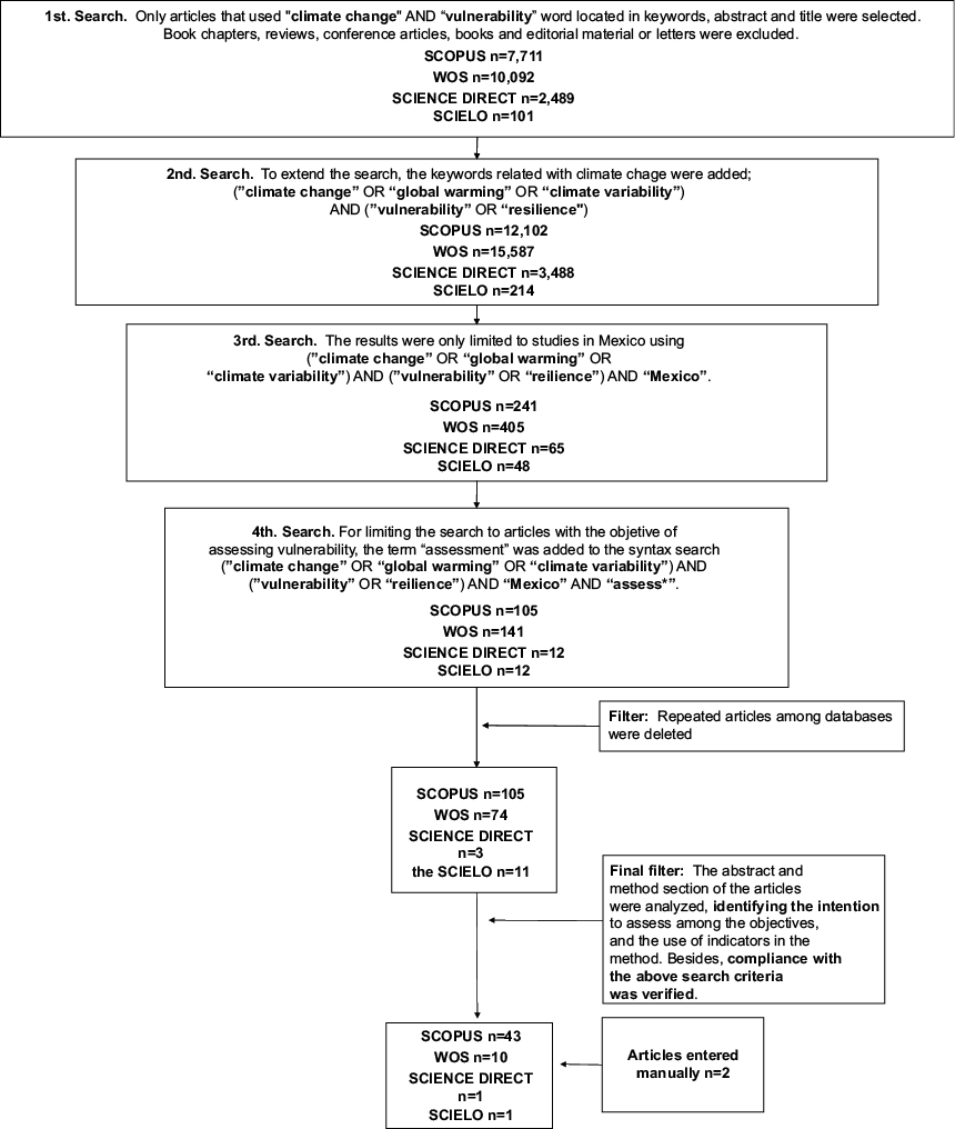 Search process diagram and article selection.