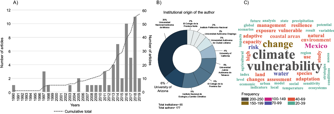 (a) Number of articles per year; (b) principal institutional origin of the authors; (c) cloud of the 50 most frequent terms used in articles&rsquo; title, abstract, and keywords considered in the review.