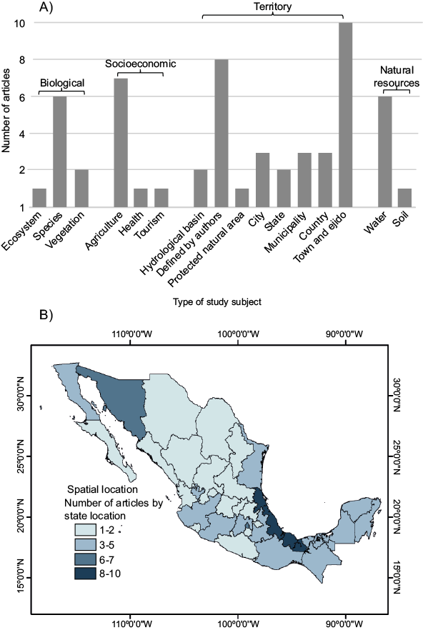 (a) Number of articles by subject study, and (b) number of vulnerability assessment studies on climate change in Mexico by spatial location according to the states of the country.