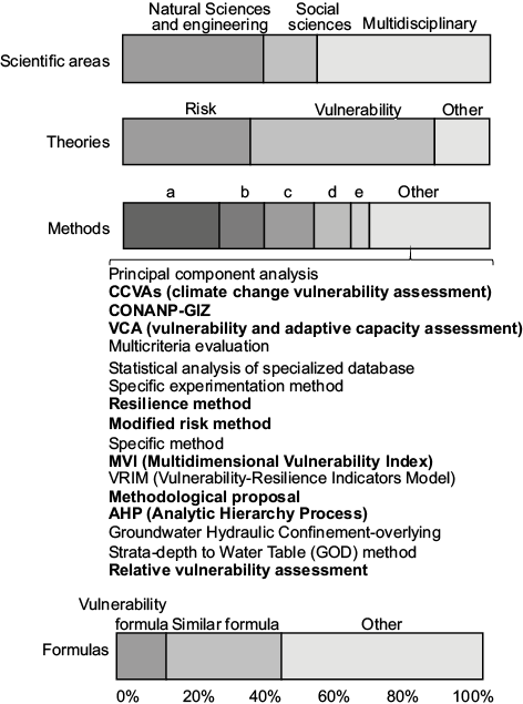 Scientific areas, theories, methods and formulas used on vulnerability assessment studies on climate change in Mexico: (a) for vulnerability formula; (b) for risk method; (c) based on observation, literature and social opinion; (d) for analysis of exposure to climate, and (e) for coastal vulnerability index. In bold, the methods that use formulas similar to the vulnerability formula, where the three components are indicated: exposure, sensitivity, and adaptive capacity.