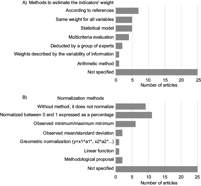 (a) Number of articles by methods to estimate indicators&rsquo; weight. (b) Number of articles by methods to normalize indicators and variables.
