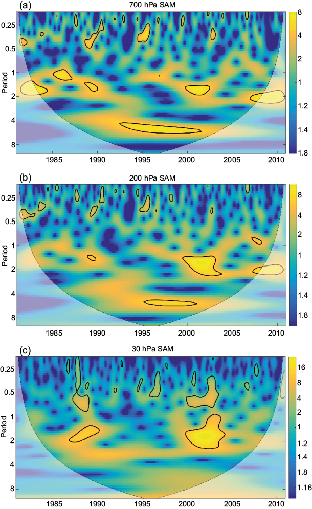 Power spectrum of the continuous wavelet transform (CWT) of SAM index at: (a) 700 hPa, (b) 200 hPa, and (c) 30 hPa. The thick black contour designates the 5% significance level and the cone of influence (COI) where edge effects might distort the picture is shown as a blurred shade.
