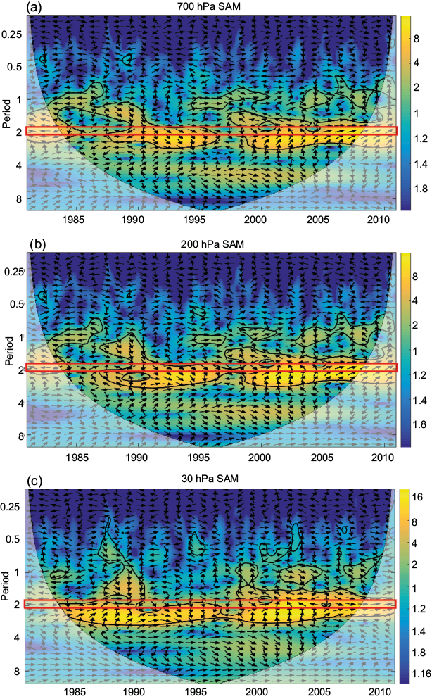 Cross-wavelet transform (XWT) of the QBO and SAM index time series. The thick black contour designates the 5% significance level. The relative phase relationship is shown as arrows, with in-phase pointing right, anti-phase pointing left, the QBO leading SAM by 90� (270�) pointing straight down (up). The red rectangle displays the 2-year band.