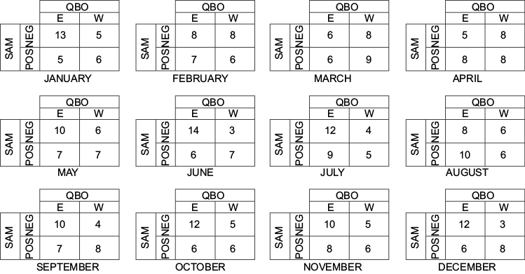 Monthly contingency tables between the QBO and SAM indices. SAM index (filtered) calculated for 700 hPa. The upper-left square corresponds to the events of the negative SAM phase during the easterly QBO phase (E); the upper-right square corresponds to the cases of negative SAM phase during the westerly QBO (W); the bottom-left square corresponds to events of positive SAM phase along easterly QBO (E); and the bottom-right square corresponds to occurrences of a positive SAM phase along westerly QBO (W).