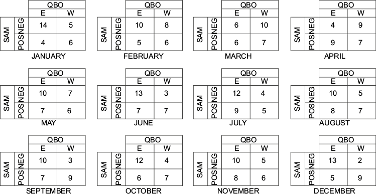 Same as Figure 3, but for SAM index calculated at 200 hPa.