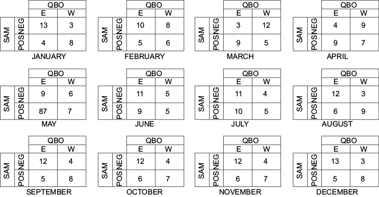 Same as Figure 3, but for SAM index calculated at 30 hPa.