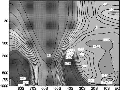 Latitude versus pressure profile of correlation between the SAM index at 700 hPa and zonal wind (both filtered) for November. Areas with 90% significance are dotted (t-student test).