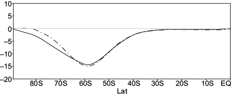Composite of zonal mean meridional heat flux (K ms&ndash;1) for 30 hPa. Solid line: easterly QBO, and dot dashed line: westerly QBO.