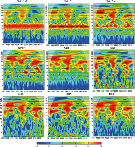 Continuous wavelet spectra of the ENSO indices. Colors represent power Px (τ,s). The cone of influence is located outside of the lines with a concave-down shape, and the thick white lines enclose regions of significant periodicities at 5%.