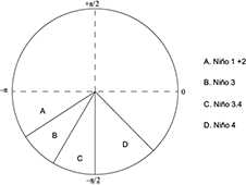 Predominant phase shifts for periodicities of 12 months. Negative correlation with indices: Ni�o 1+2, Ni�o 3, Ni�o 3.4, and Positive with indices Ni�o 4.