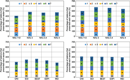 Percentage of stations that presented the seven sectors described in Table IV with significant periodicities at 5%. Left: Data from IDEAM, Right: CHIR.