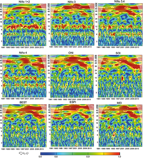 Wavelet coherence C2x,y (xt, yt), and phase difference Arg(Tx,y (τ, s)) between ENSO indices and precipitation of Mompos station. The cone of influence is the area outside of the with a concave-down shape, and regions of significant periodicities at a 5% are enclosed by the thick white lines. Data from CHIRPS. Anti-phase: &larr; In-phase: &rarr;