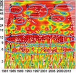 Location of the most recurrent significant areas in wavelet coherence spectra.