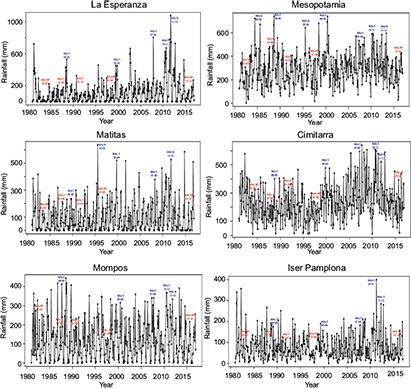 Time series of the mean monthly rainfall data from IDEAM. The graphs indicate El Ni�o and La Ni�a events that have most affected precipitation levels. Red box for El Ni�o, and blue for La Ni�a episodes.