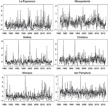 Rainfall standardized anomalies from IDEAM data.