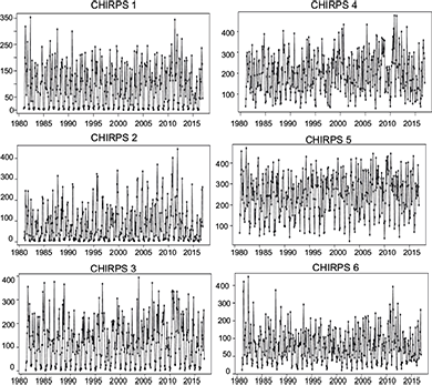 Time series of the mean monthly rainfall data from CHIRPS.
