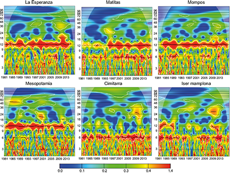 Continuous wavelet spectra of the monthly precipitation data. Colors represent power Px (τ,s). The cone of influence is located outside of the lines with a concave-down shape, and the thick white lines enclose regions of significant periodicities at 5%. Data from IDEAM.