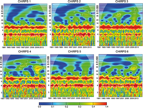Continuous wavelet spectra of the monthly precipitation data. Colors represent power Px (τ,s). The cone of influence is located outside of the lines with a concave-down shape, and the thick white lines enclose regions of significant periodicities at 5%. Data from CHIRPS