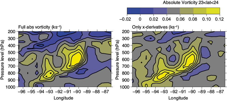 Side-to-side comparison of absolute vorticity profiles, based on FNL analysis data.