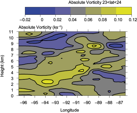 Absolute vorticity vertical cross-sections, based on dropsonde data.