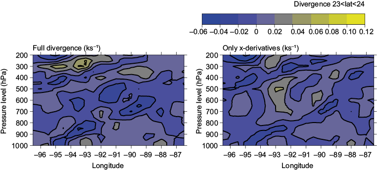 Side-to-side comparison of divergence profiles, based on FNL analysis data.