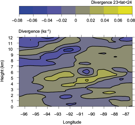 Divergence vertical cross-sections, based on dropsonde data.