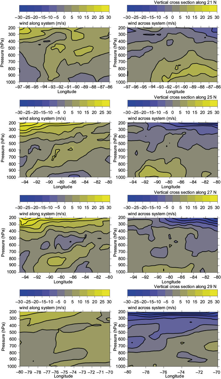 Northeastward (along system) and northwestward (across system) winds with respect to longitude, based on FNL analysis output for June 2, 2017 (18:00 Z) at 4 different latitudes. The system is defined in the same way as in Figure 4.