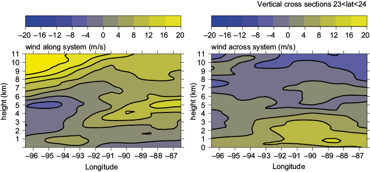 Northeastward (along system) and northwestward (across system) winds. The system is defined as the extensive region of cloud coverage over the Gulf of Mexico, as indicated by the satellite image of Figure 1.