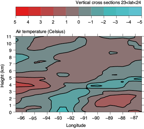 Air temperature anomaly cross sections.