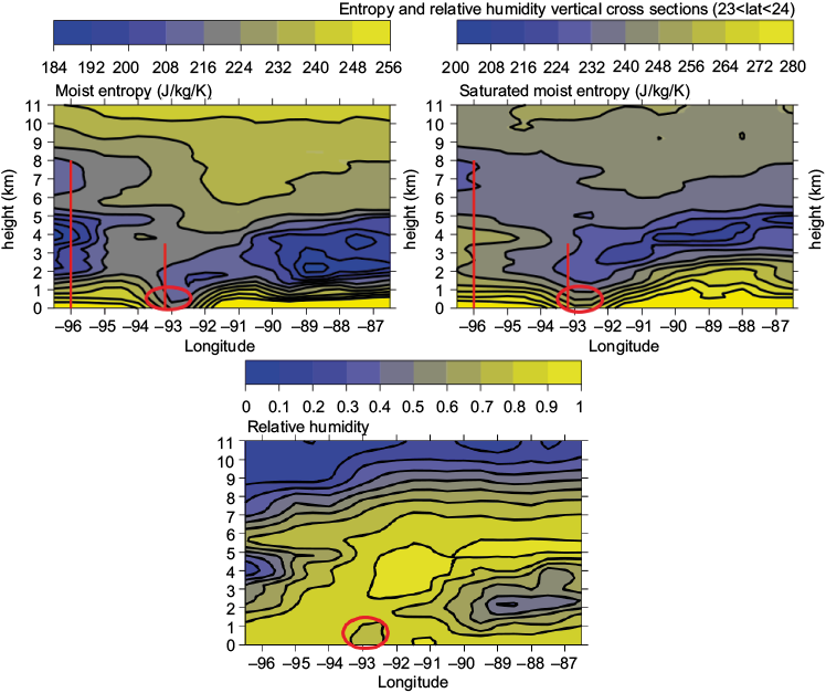 Moist entropy (left) and saturated moist entropy (center) cross sections. Red ellipses indicate approximate location of cold pool; red vertical lines indicate regions of APR-2 reflectivity-indicated vertical updrafts, and the vertical depth of the updraft. Relative humidity (right) cross sections are shown for comparison.