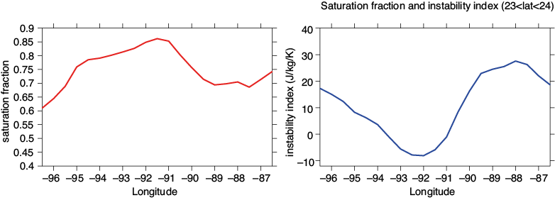 Saturation fraction (left) and instability index (right) cross sections.
