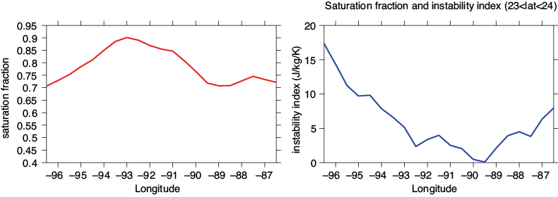 Saturation fraction (left) and instability index (right) cross sections, based on FNL analysis data.