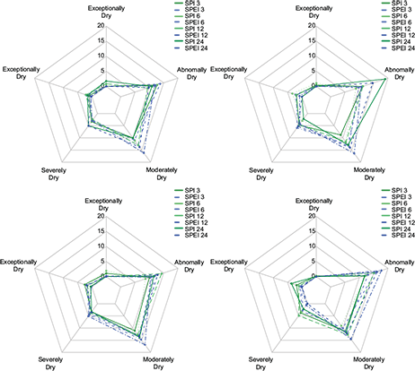 Frequency of occurrence of drought events by group of stations.