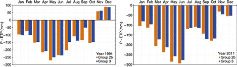Hydrological balance (P-ETP), for a wet year (left) and a dry year (right).