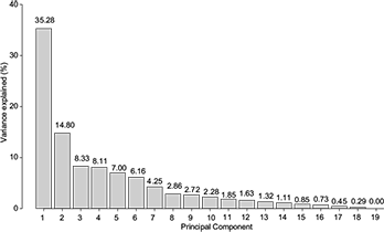 Total variance explained by each principal component.