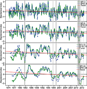 Time series of mean SPI and SPEI for group 1.