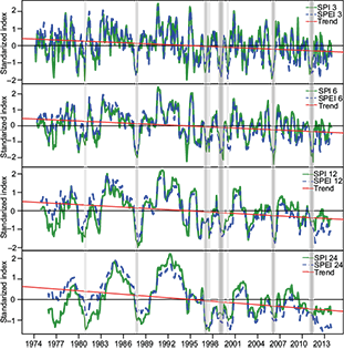 Time series of mean SPI and SPEI for group 2a.