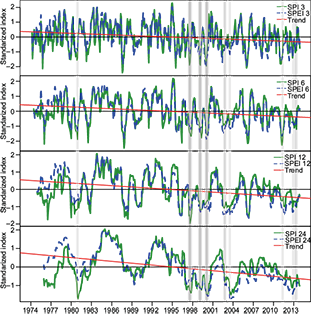 Time series of mean SPI and SPEI for group 2b.