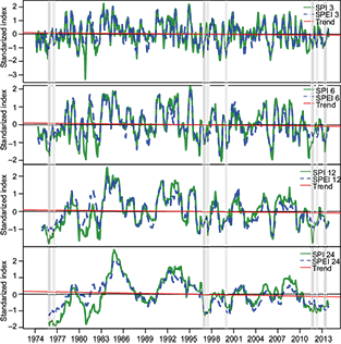 Time series of mean SPI and SPEI for group 3.