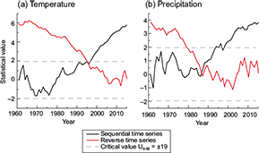 Mann-Kendall tests for mean annual precipitation and mean annual temperature in Xinjiang.