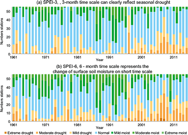 Number of sites with different levels of wet and dry events in Xinjiang SPEI-3 and SPEI-6 from 1961 to 2015.