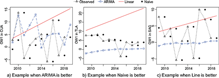 Examples of one step ahead predictions for annual OW1s using the best model for each case over the test set.
