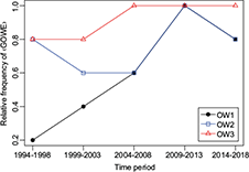 Relative frequency of ⟨GOWE⟩ occurrences within the MCMA during 1994-2018 by periods of 5 years.