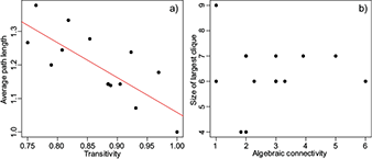 Comparison of measures for ⟨GOWE⟩ graphs. Scatter plots for a) Average path length and transitivity and, b) largest clique and algebraic connectivity in each graph.